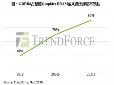 TrendForce：新顯卡與遊戲機雙重引擎 Graphics DRAM需求持續增溫