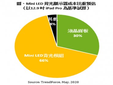 TrendForce：Mini LED背光顯示器成本逐年下降15-20% 預計2022年價格競爭力勝過OLED