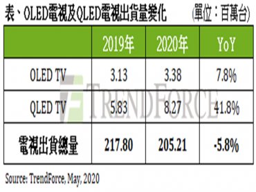 TrendForce：2020年全球電視出貨估年衰退5.8% 三星力推 QLED電視逆勢成長逾40%