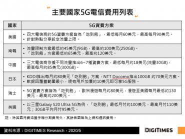 DIGITIMES Research 全球5G發展觀察：美韓致力擴大覆蓋範圍 中國力拼市場規模