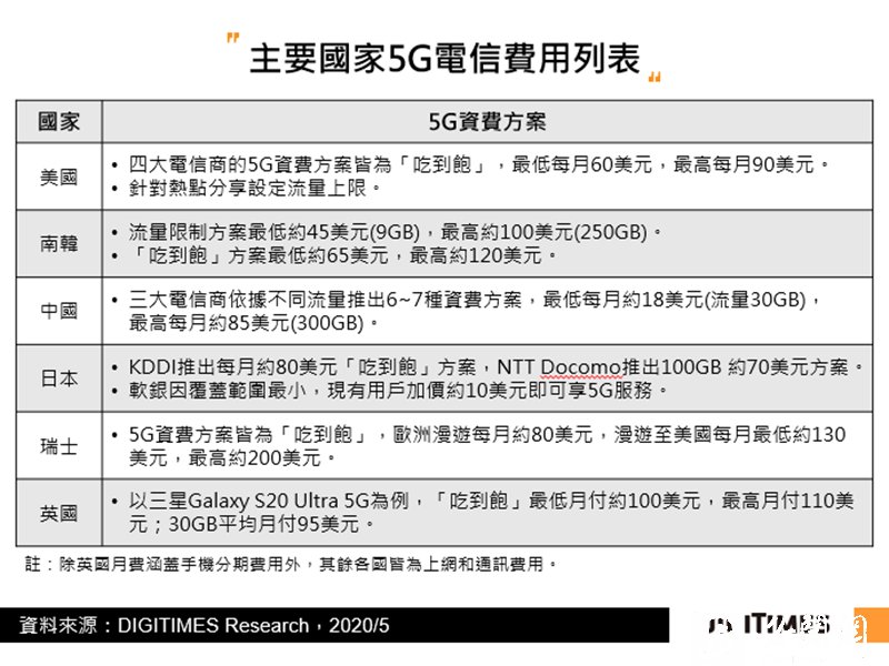 DIGITIMES Research 全球5G發展觀察：美韓致力擴大覆蓋範圍 中國力拼市場規模。（DIGITIMES Research提供）
