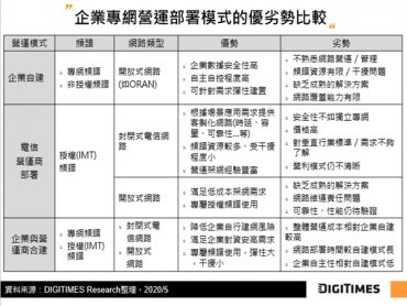 DIGITIMES Research：開放式網路瞄準5G專網大餅 傳統營運商發展多維度服務模式應戰