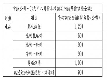 下游產業重拾成長動能 中鋼8月盤價小漲3.7%