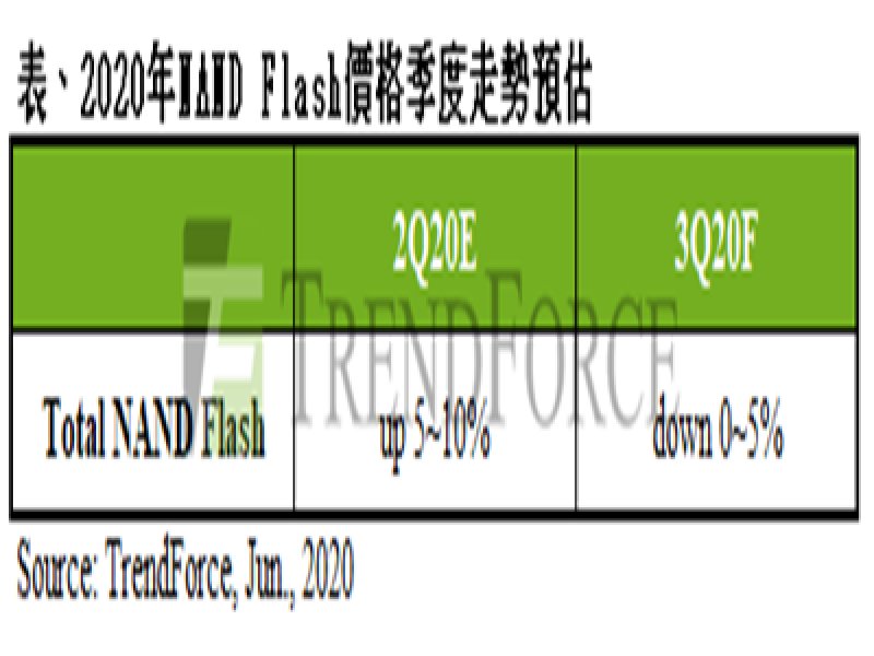 TrendForce：遊戲新機上市填補雲端需求空缺 Q3 NAND Flash價格波動有限。（TrendForce提供）