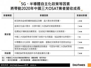 DIGITIMES Research：5G新應用商機、新基建、國產替代助力 2020年中國三大OSAT合計營收估增8%