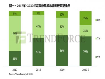 TrendForce：2020年電競液晶顯示器出貨預估年成長37% IPS產品積極搶市