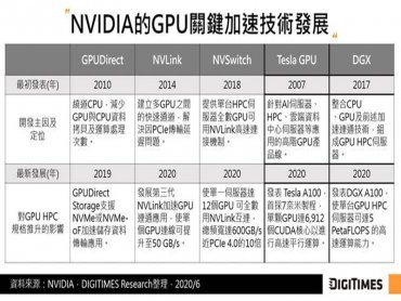 DIGITIMES Research：NVIDIA與英特爾互別苗頭 齊步拉升HPC高速平行運算能力及網通規格