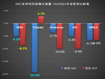 IDC：疫情影響下 台灣雷射列印市場2020 Q1逆勢年成長2.7%