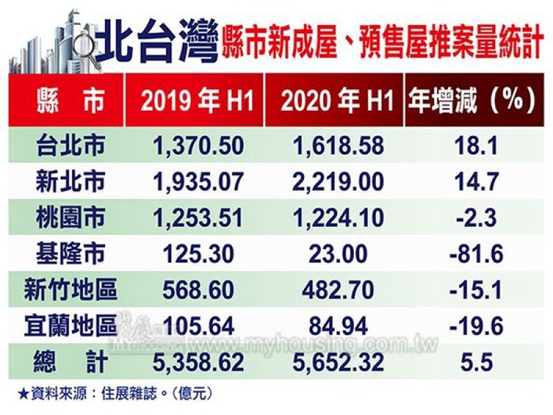 住展雜誌：不畏疫情衝擊 上半年北台灣新成屋、預售屋推案量仍年增5.5% 估全年可望續攻高。（住展提供）