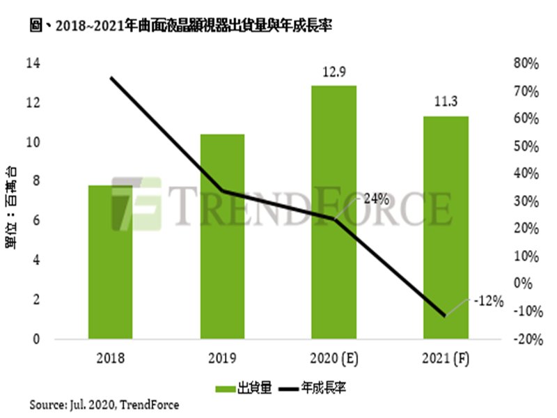 TrendForce：電競產品熱銷加持 曲面液晶顯示器今年出貨量將突破1200萬台。（TrendForce提供）