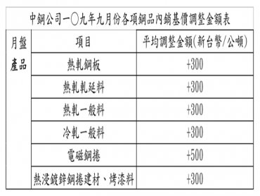 跟進國際鋼價反彈 中鋼月盤產品9月盤價平均調漲1.49%