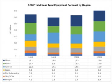SEMI：延續2020年成長力道 晶片製造設備支出2021年將創700億美元新高