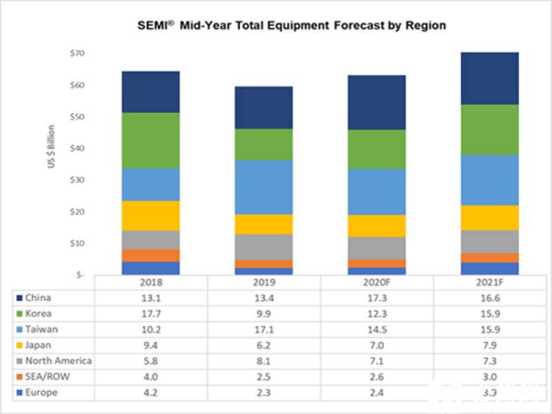 SEMI：延續2020年成長力道 晶片製造設備支出2021年將創700億美元新高。（資料照）