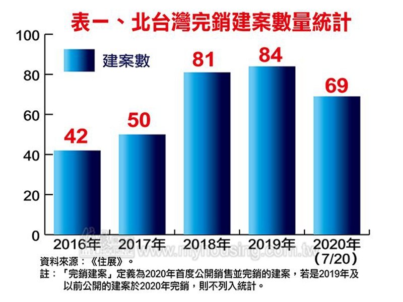 住展雜誌：估北台灣全年完銷建案數將達130個 年增46個 且連4年正成長。（住展提供）