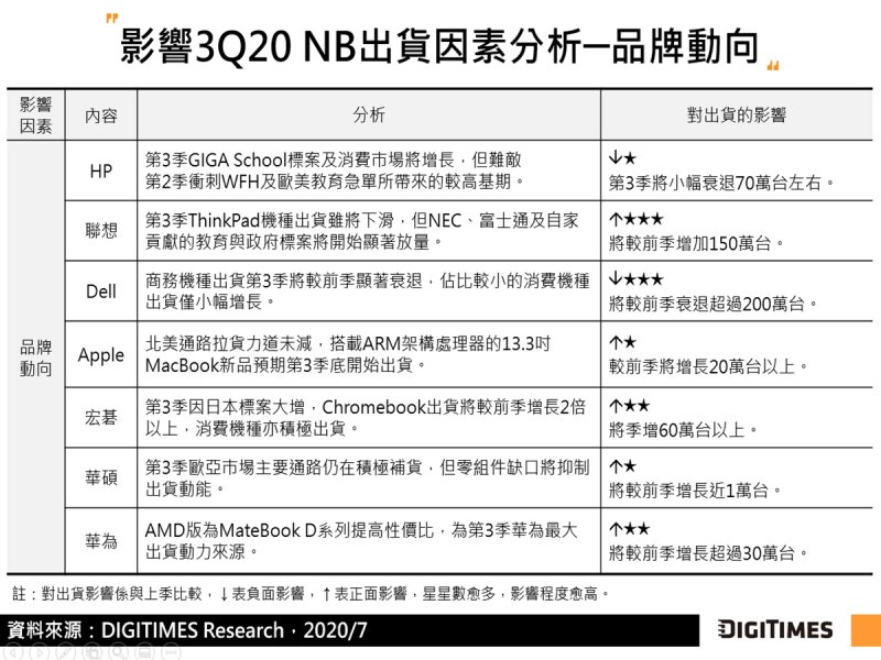 DIGITIMES Research：零售通路補貨及日本教育標案需求接力 全球NB Q3出貨將維持前季力度。（DIGITIMES Research提供）