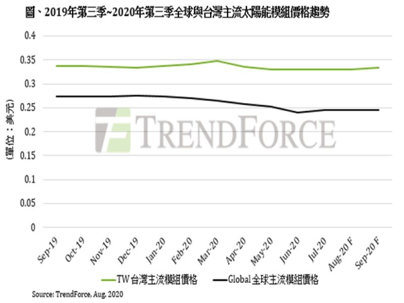 TrendForce：全球矽晶圓價格再漲 太陽能模組價格止跌回升。（TrendForce提供）