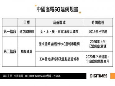 DIGITIMES Research：中國電信商「2+2」兩大陣營正式成形 藉SA組網尋找下階段營運成長動能