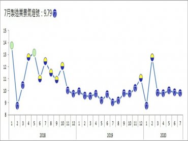 台經院：7月製造業景氣信號值9.79分 月減0.08分 燈號續維持在衰退的藍燈