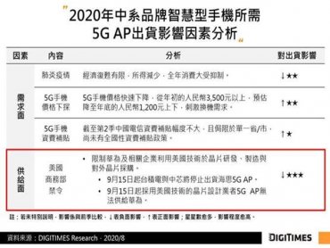 DIGITIMES Research：禁令衝擊2020年中系手機5G AP出貨 將挪移2021年中企中國智慧型手機市場版圖
