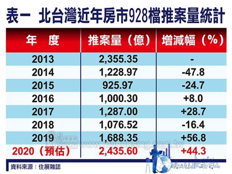 住展雜誌：今年北台灣928檔期推案暴增 估創史高。（住展提供）