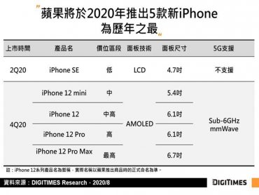 DIGITIMES Research：iPhone 12系列量產時程受疫情推延 估下半年出貨6,300萬至6,800萬支