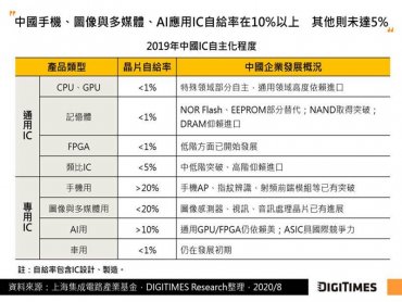 DIGITIMES Research：物聯網晶片、開源架構將成中國IC設計十四五發展主軸 自建產能亦成選項
