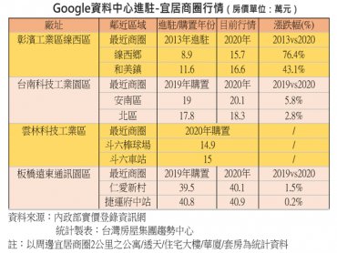 谷歌進駐成房價保證 彰濱七年漲七成 雲林板橋也蓄勢待發