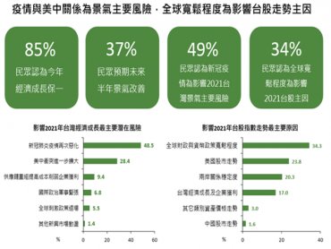 國泰金控：影響2021年台灣經濟與股市表現重要因素 最大變數仍是疫情