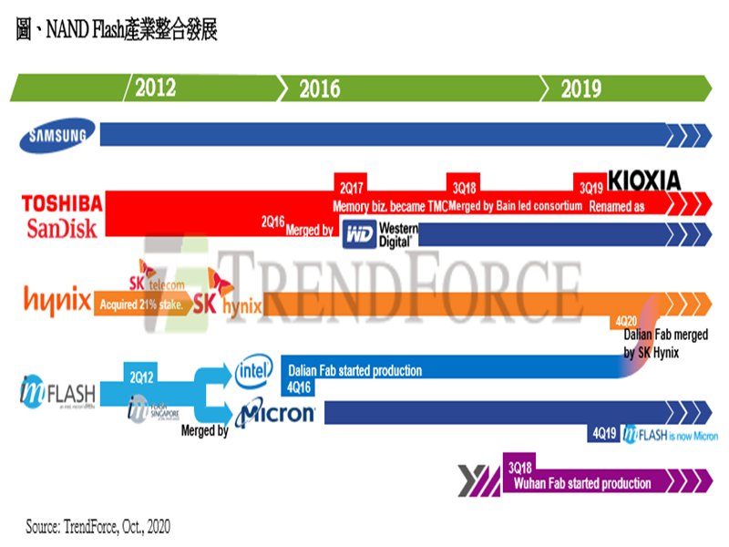 TrendForce：SK Hynix擬收購Intel NAND產能及相關技術 市占將躍升第二。（TrendForce提供）