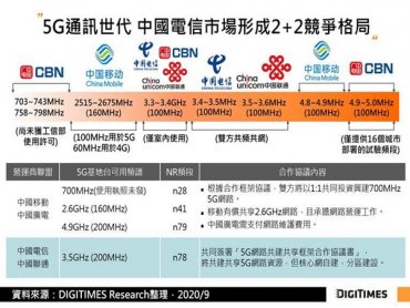 DIGITIMES Research：1H20中國5G商用成績不俗惟提振獲利有限 後勢寄望垂直市場應用