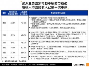 DIGITIMES Research：歐洲打破中國第一大電動車市場地位 政策與補貼為車企加速轉型