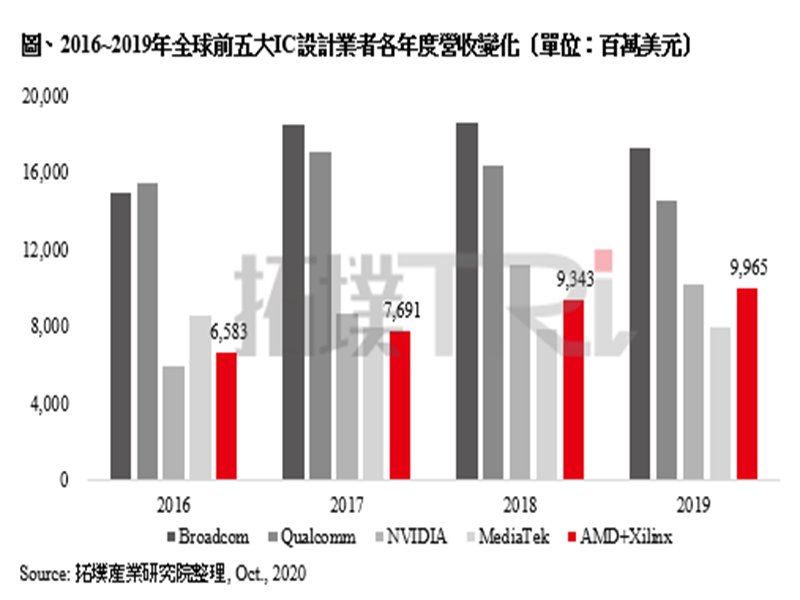 TrendForce：AMD完成Xilinx收購後將躍升為全球第四大IC設計業者。（TrendForce提供）