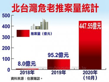 住展雜誌：今年北台灣危老推案量將破500億元 將是去年4倍