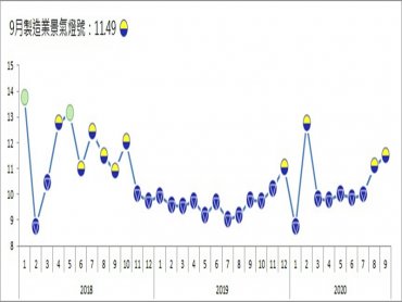 台經院：9月整體製造業景氣信號值連續3個月上揚