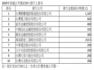 2020年債券市場發行量突破3兆元大關締造新猷