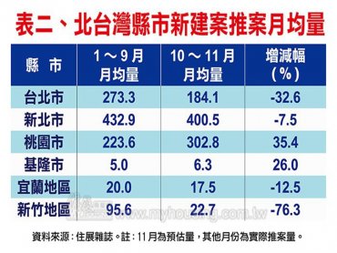 住展雜誌：政府寒蟬效應 北台Q4推案量提早入冬