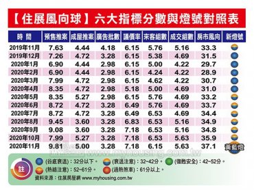 住展雜誌：11月住展風向球分數37.1分 月增1.2分續創今年新高 燈號連續7個月亮黃藍燈