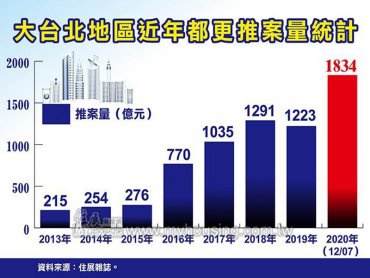 住展雜誌：2020年大台北都更案推案量體可望挑戰2000億元大關