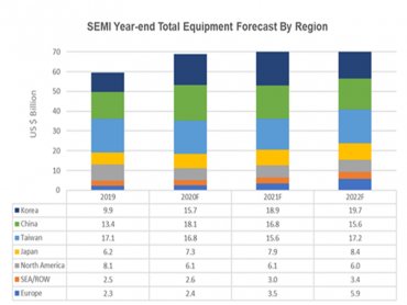 SEMI：市場一致看好半導體設備可望出現創紀錄增長 預計2022年攀上761億美元新高點