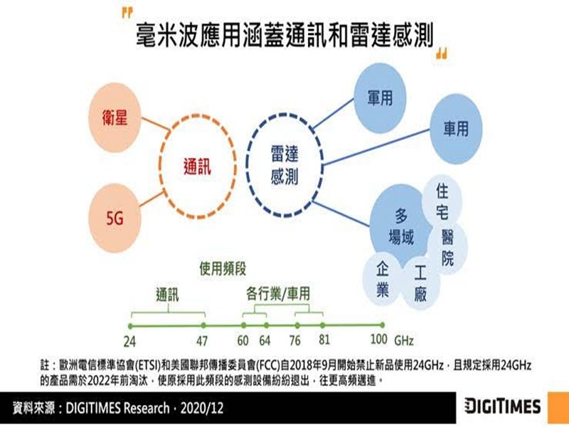 DIGITIMES Research：毫米波雷達具高精確性和解析度 待IoT市場成熟方能擴大應用。（DIGITIMES Research提供）