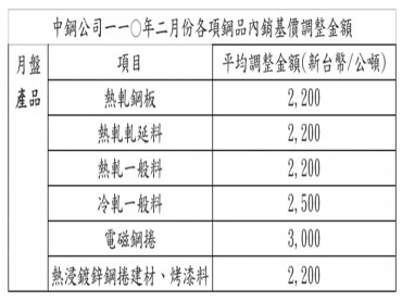 「成本推動」與「需求拉動」雙主軸帶動 中鋼2月內銷盤價大漲9.5%