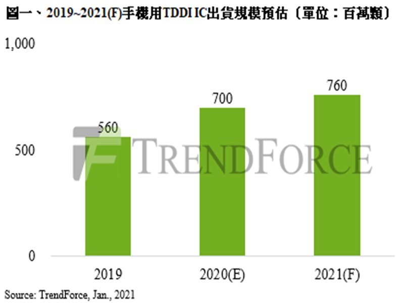TrendForce：2021年TDDI IC需求強勁 手機用年成長約8.6%、平板電腦則高達46.2%。（TrendForce提供）