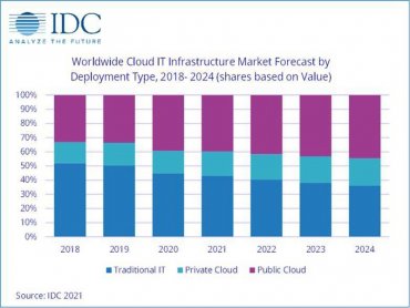 IDC：全球公有雲IT基礎架構市場2020年Q3保持強勁增長