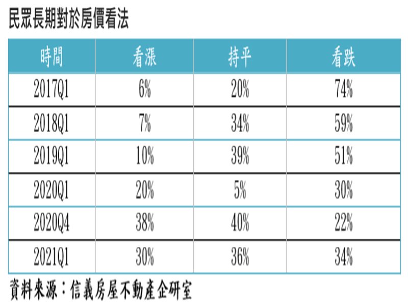 政策有感 預期房價上漲比例略降。（廠商提供）