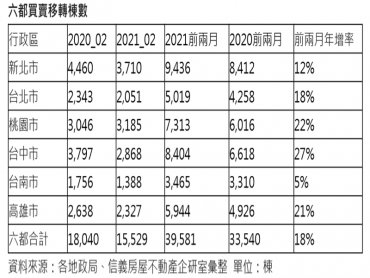 2021年前兩月移轉年增18% 房市自用買盤續復甦