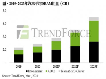 TrendForce：自駕車產業助攻 2024年車用DRAM位元消耗量將占整體DRAM 3%以上