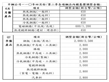 中鋼4月及Q2內銷鋼品盤價雙升 4月微調1.7% Q2平均調幅8.3%