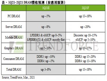 TrendForce：終端產品、資料中心需求熱 第二季PC DRAM合約價將大幅上揚13~18% 