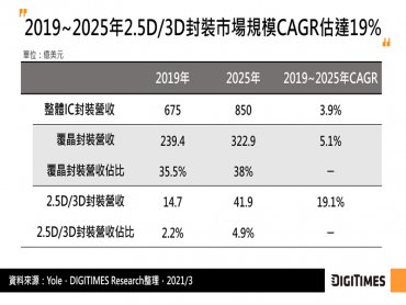 DIGITIMES Research：2.5D/3D封裝市場成長快速 滿足高效能運算晶片發展是關鍵