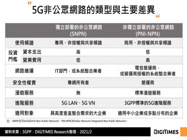 DIGITIMES Research：台灣電信商力推5G醫療專網 惟面臨商業誘因不足挑戰